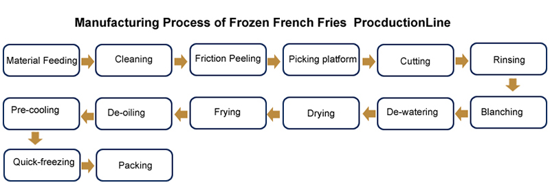 French Fries Industrial Process