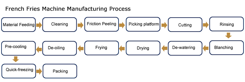 French Fries Manufacturing Process